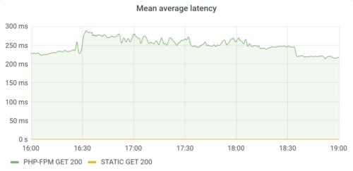 latency