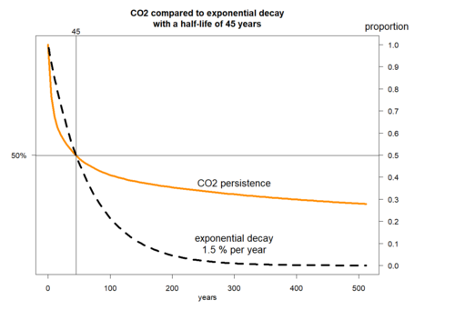 exponential