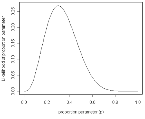 likelihood