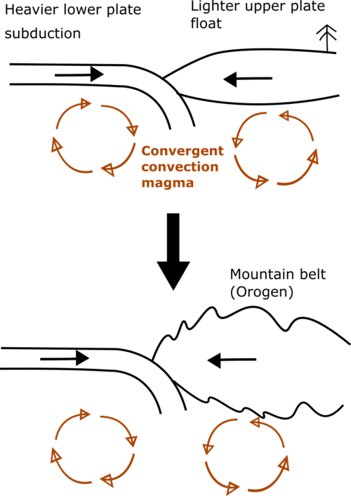 subducting