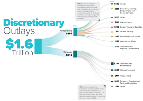 discretionary